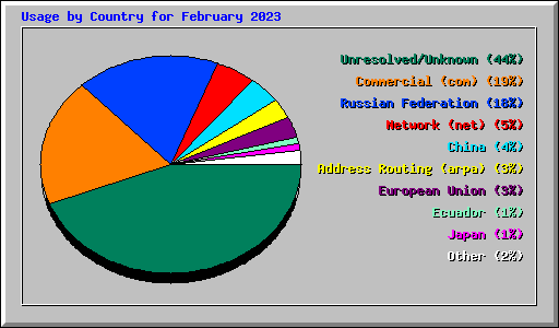 Usage by Country for February 2023