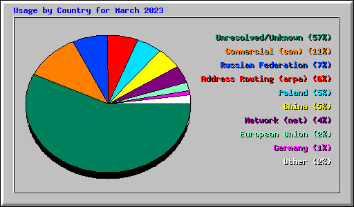 Usage by Country for March 2023