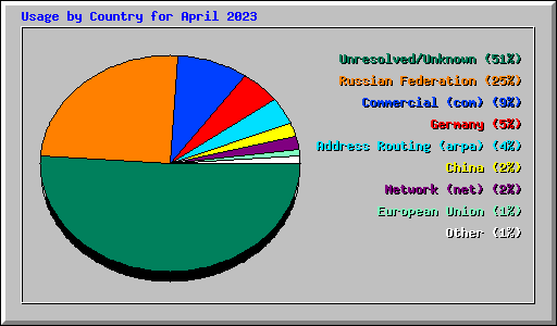 Usage by Country for April 2023