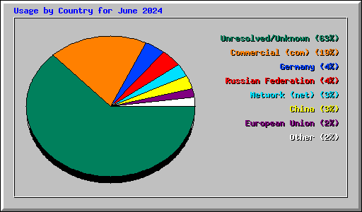 Usage by Country for June 2024