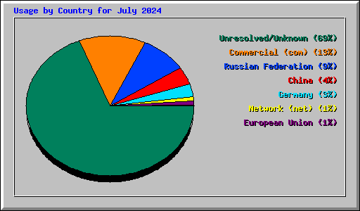 Usage by Country for July 2024