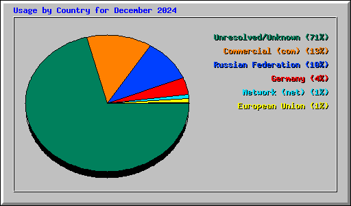 Usage by Country for December 2024