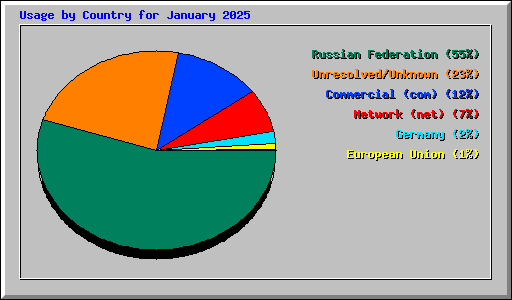 Usage by Country for January 2025