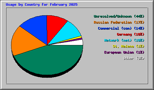 Usage by Country for February 2025