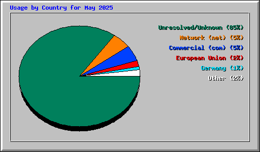 Usage by Country for May 2025