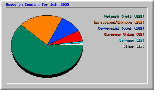 Usage by Country for July 2025