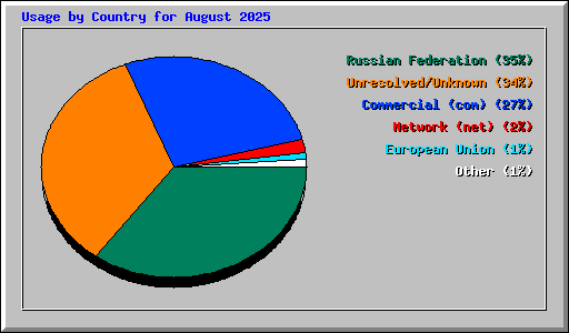 Usage by Country for August 2025
