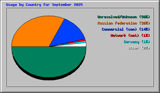 Usage by Country for September 2025
