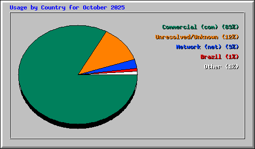 Usage by Country for October 2025