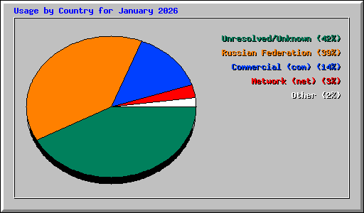 Usage by Country for January 2026