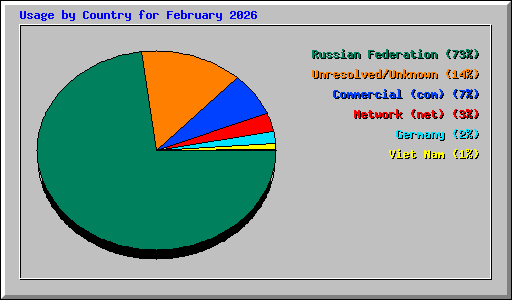 Usage by Country for February 2026