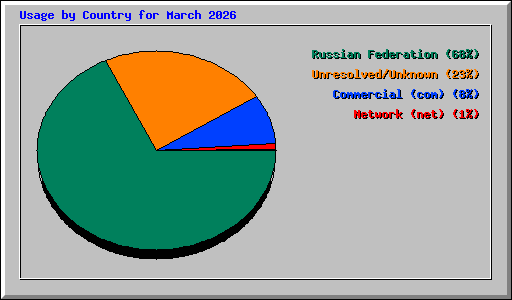 Usage by Country for March 2026