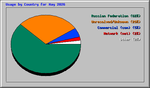 Usage by Country for May 2026