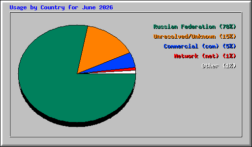 Usage by Country for June 2026