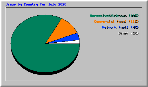 Usage by Country for July 2026