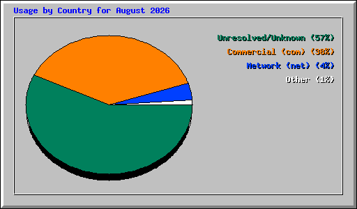 Usage by Country for August 2026