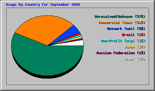 Usage by Country for September 2026