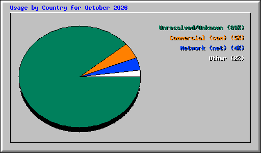Usage by Country for October 2026