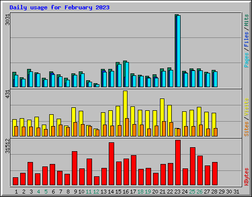 Daily usage for February 2023