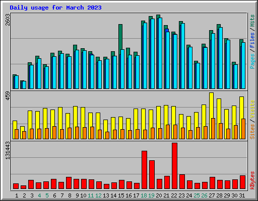 Daily usage for March 2023