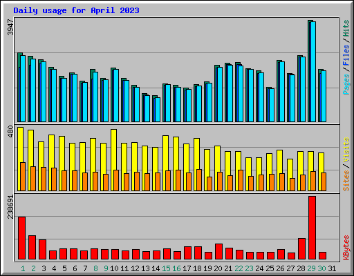 Daily usage for April 2023