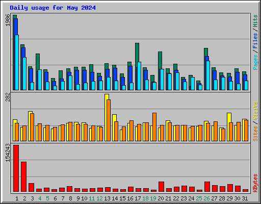 Daily usage for May 2024