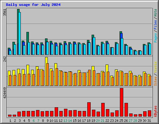 Daily usage for July 2024