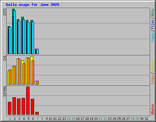 Daily usage for June 2025