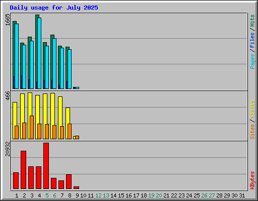 Daily usage for July 2025