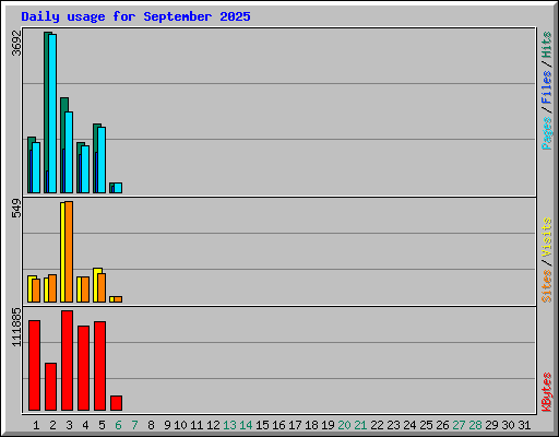 Daily usage for September 2025