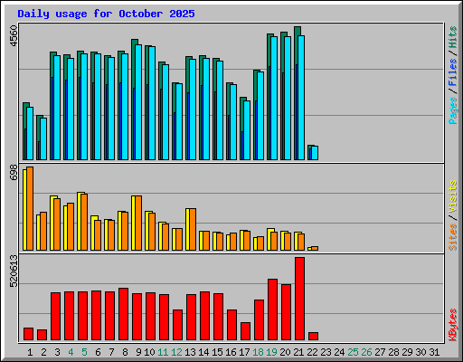 Daily usage for October 2025