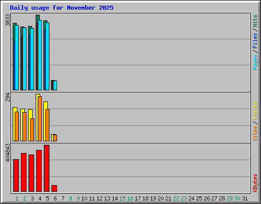 Daily usage for November 2025