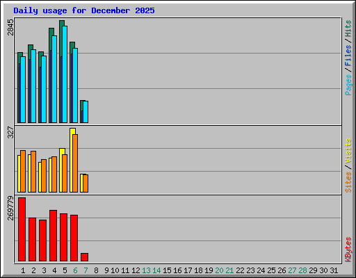 Daily usage for December 2025