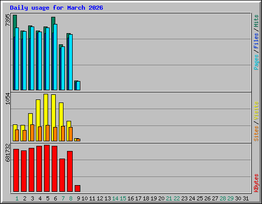 Daily usage for March 2026