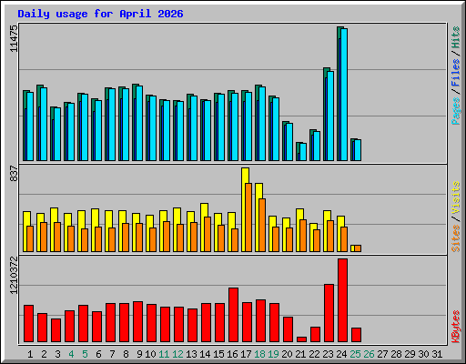 Daily usage for April 2026