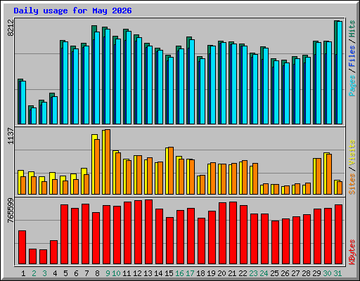 Daily usage for May 2026