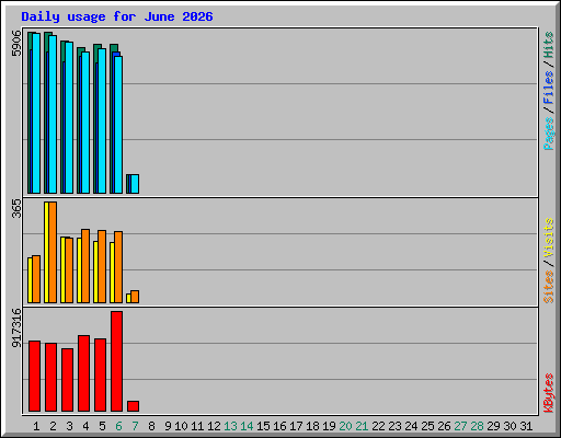 Daily usage for June 2026