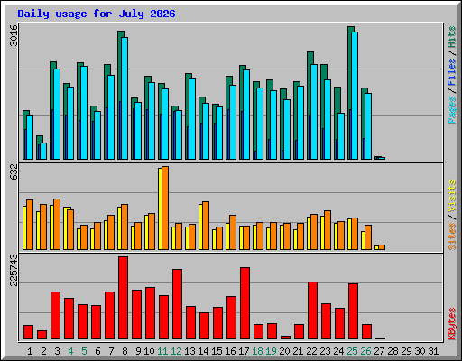 Daily usage for July 2026