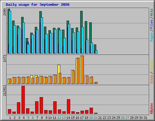 Daily usage for September 2026