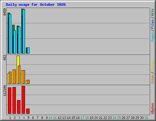 Daily usage for October 2026