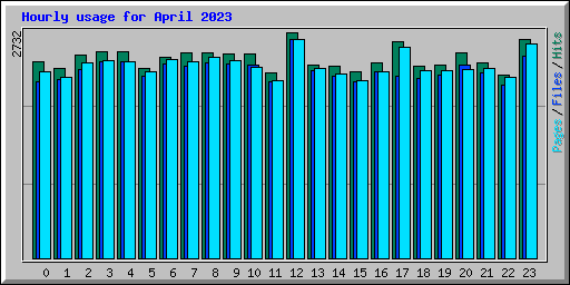 Hourly usage for April 2023