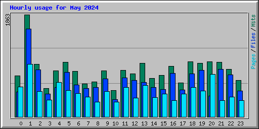 Hourly usage for May 2024