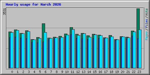 Hourly usage for March 2026