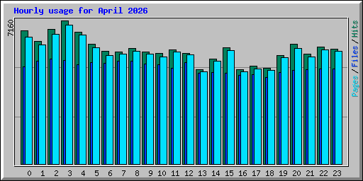 Hourly usage for April 2026