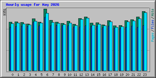 Hourly usage for May 2026
