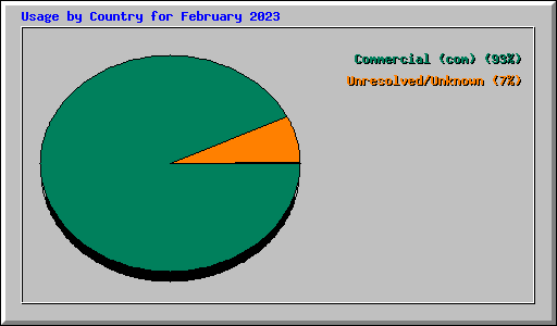 Usage by Country for February 2023