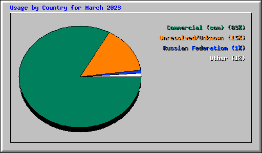 Usage by Country for March 2023