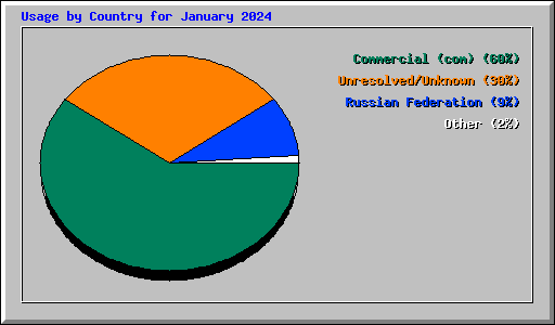 Usage by Country for January 2024