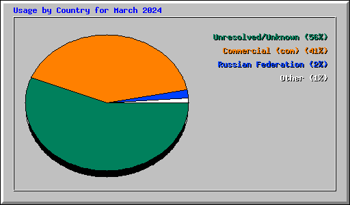 Usage by Country for March 2024