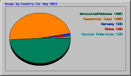 Usage by Country for May 2024